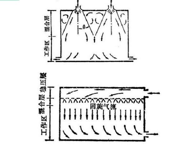 IDC硬汉视频APP下载官方系统气流组织常见种类是怎么样的？